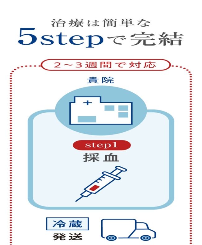 治療は簡単な5stepで完結。①採血