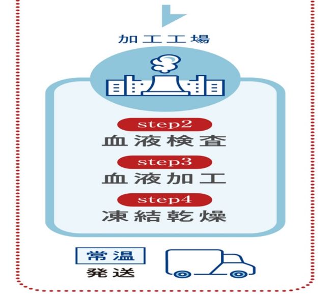 ②血液検査③血液加工④凍結乾燥 