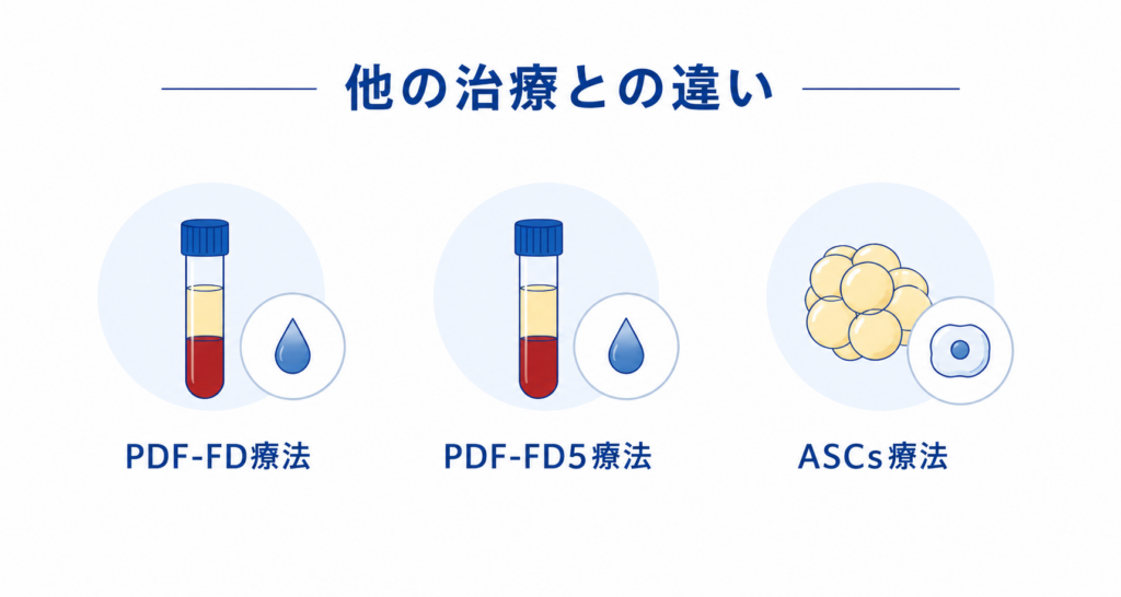 他の治療との違い。PDF-FD療法・PDF-FD5療法・ASCs療法のアイコン