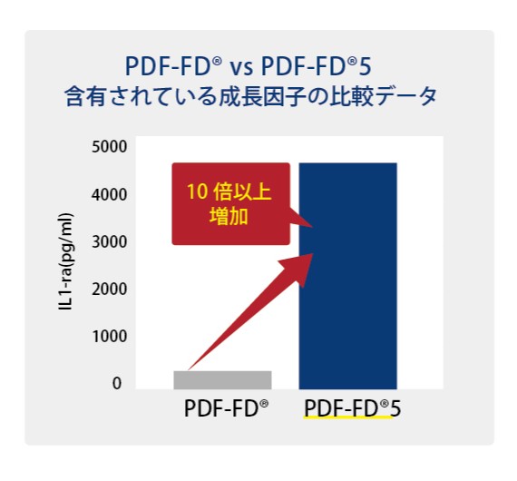PDF-FDとPDF-FD5の成長因子比較データ