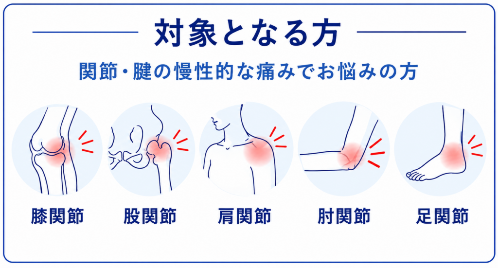 対象となる方。関節・腱の慢性的な痛みでお悩みの方(膝関節・股関節・肩関節・肘関節・足関節)