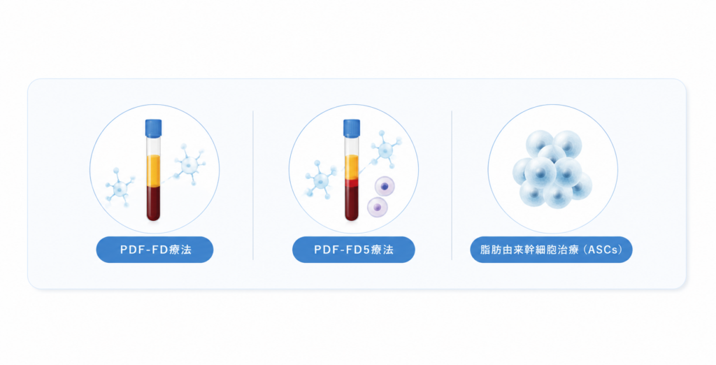 PDF-FD療法・PDF-FD5療法・脂肪由来幹細胞治療（ASCs）の3つのアイコン