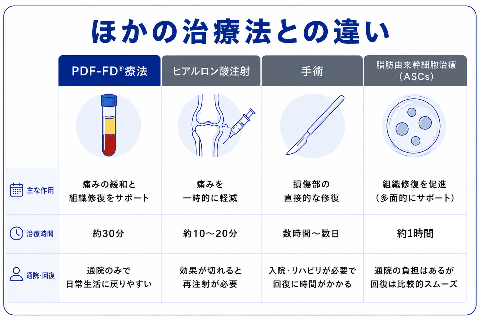 ほかの治療法との違い。PDF-FD療法・ヒアルロン酸注射・手術・脂肪由来幹細胞治療(ASCs)の比較(主な作用・治療時間・通院回復)